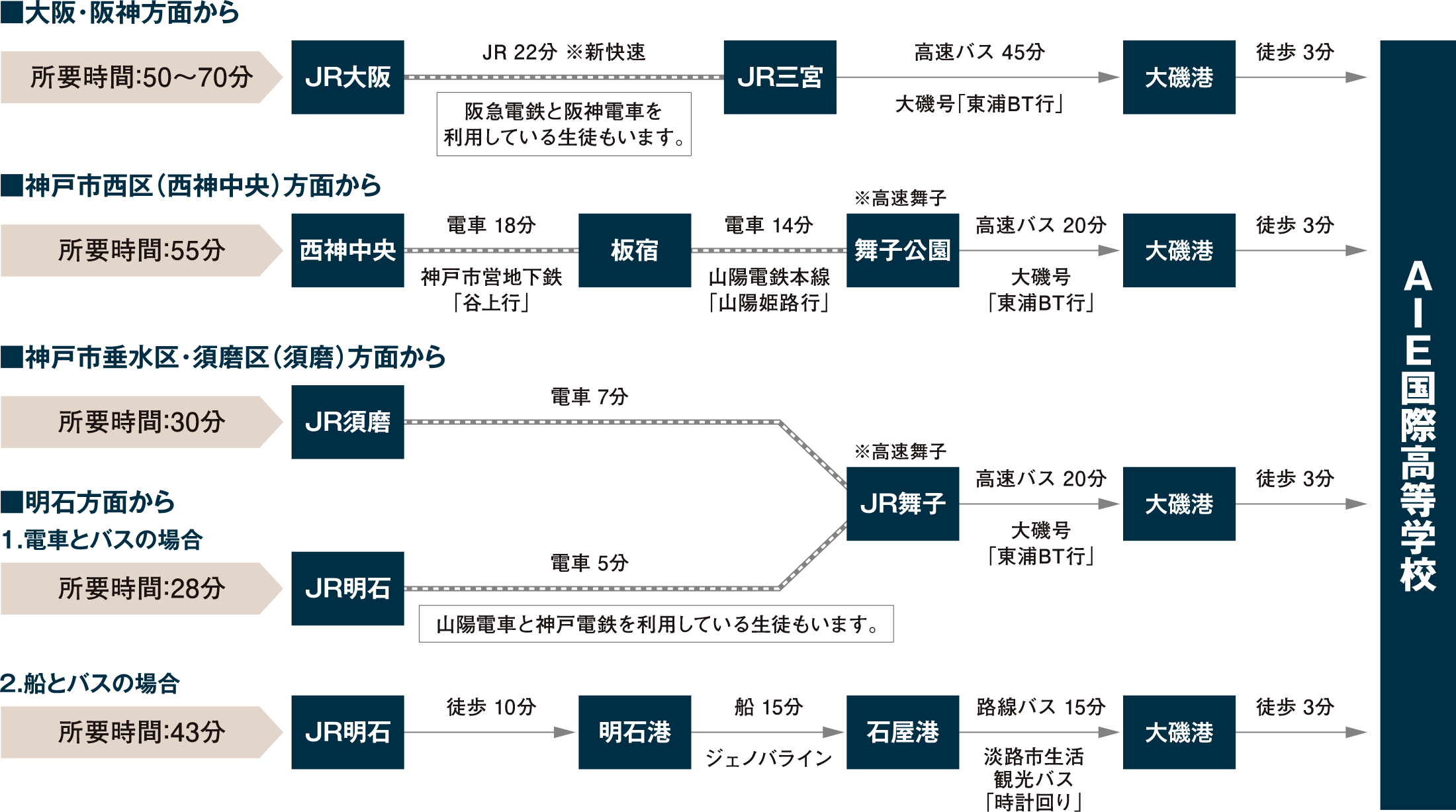 AIE国際高等学校　アクセス各ルート