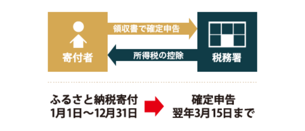 ふるさと納税による所得税控除のイメージ