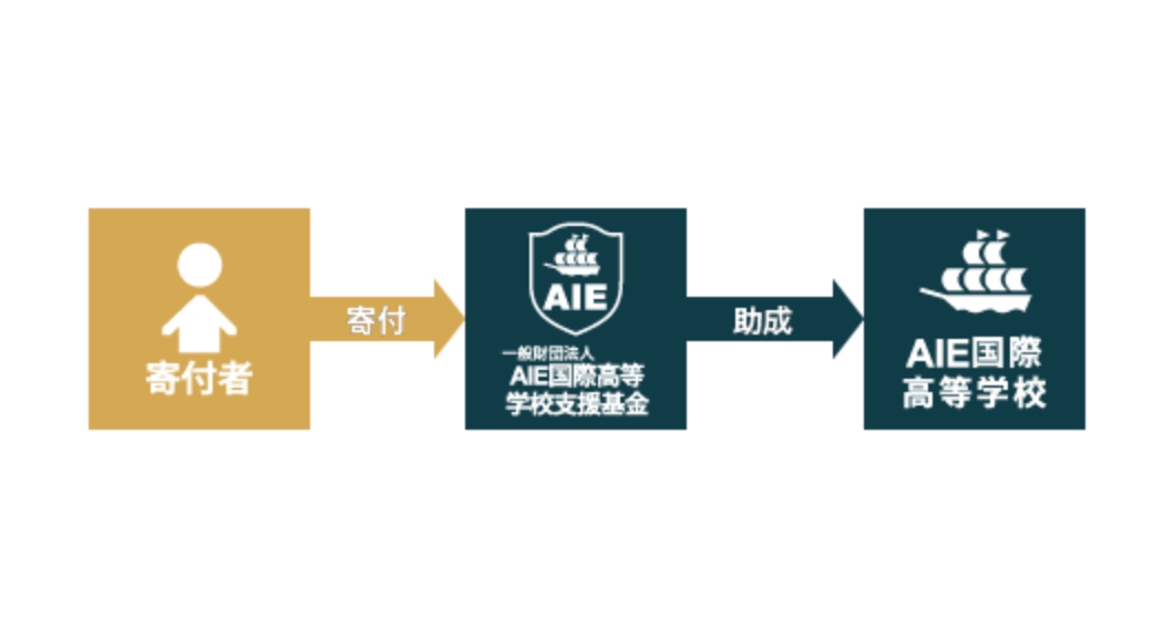 AIE国際高等学校　教育振興募金のイメージ