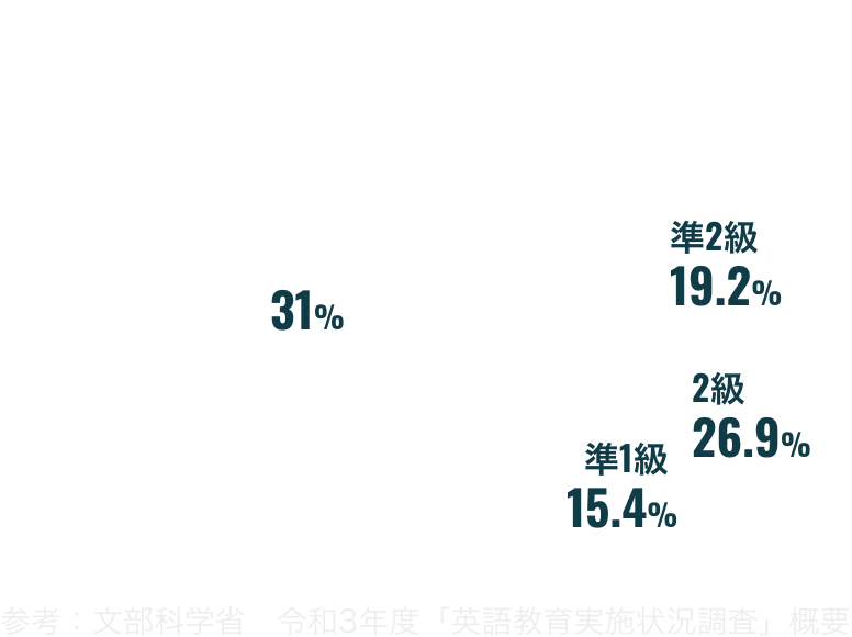 高校3年生で英検準2級以上の取得者 グラフ