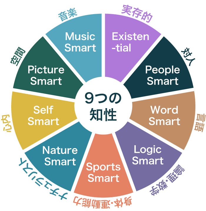 9つの知性　図