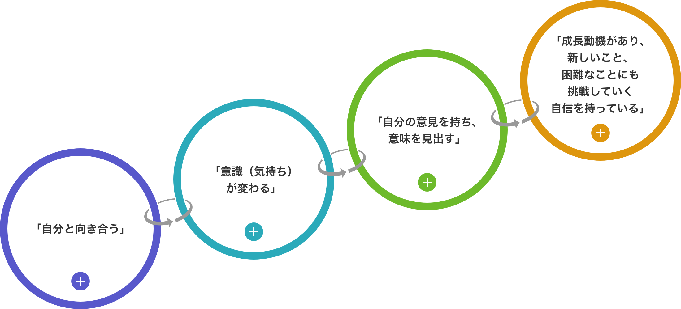 AIE生の成長指針 螺旋図