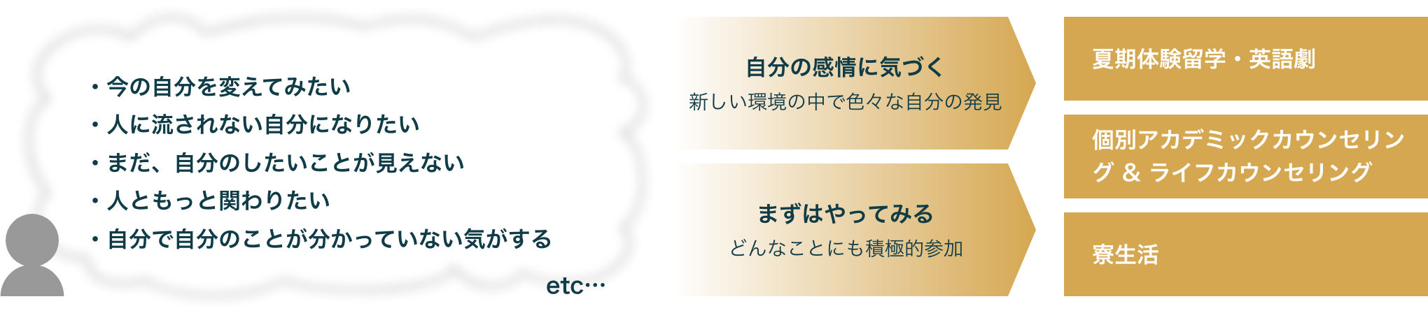 「自分と向き合う」