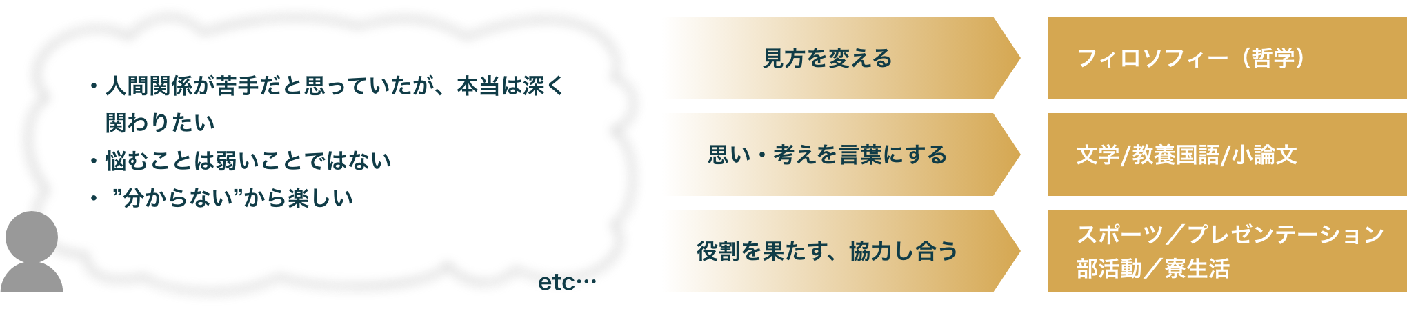 「意識（気持ち）が変わる」